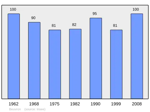 Grafiek inwonertal gemeente