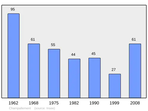 Grafiek inwonertal gemeente