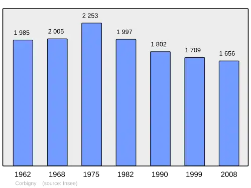Grafiek inwonertal gemeente