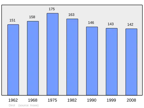 Grafiek inwonertal gemeente