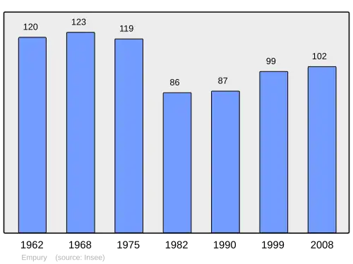 Grafiek inwonertal gemeente