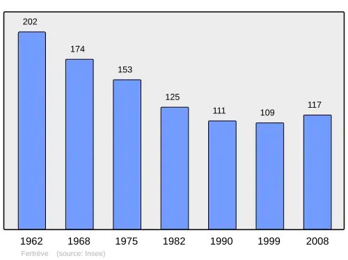 Grafiek inwonertal gemeente