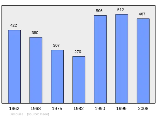 Grafiek inwonertal gemeente