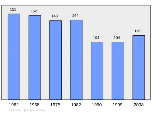 Grafiek inwonertal gemeente