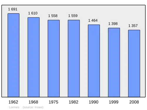 Grafiek inwonertal gemeente
