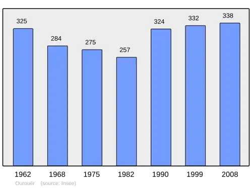 Grafiek inwonertal gemeente
