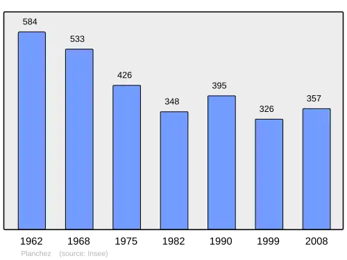 Grafiek inwonertal gemeente