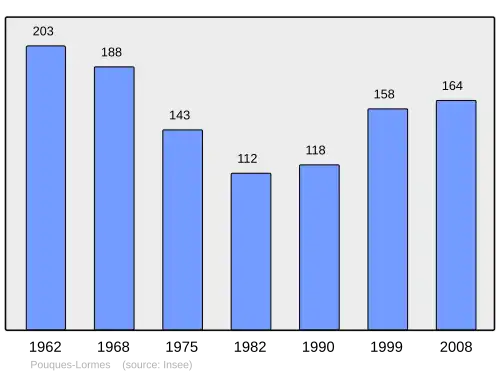 Grafiek inwonertal gemeente