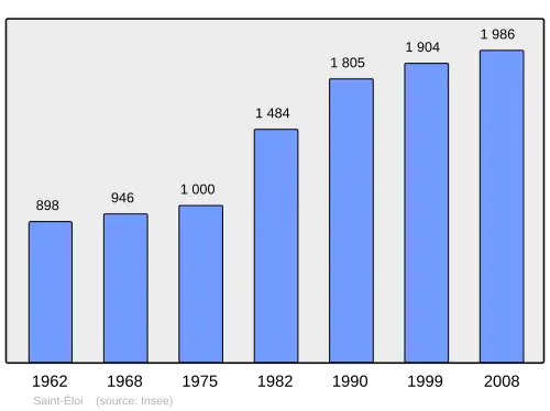 Grafiek inwonertal gemeente