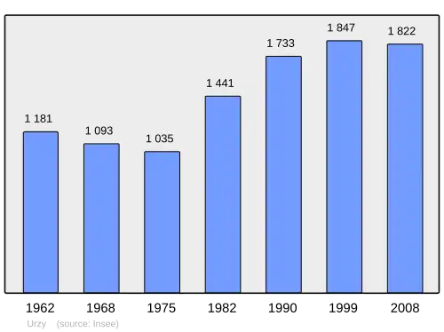Grafiek inwonertal gemeente