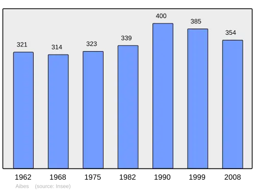 Grafiek inwonertal gemeente