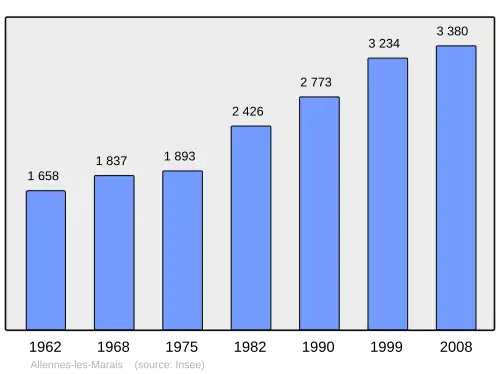 Grafiek inwonertal gemeente