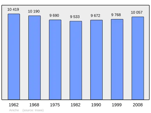 Grafiek inwonertal gemeente