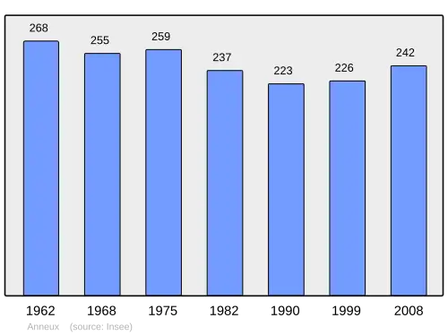 Grafiek inwonertal gemeente