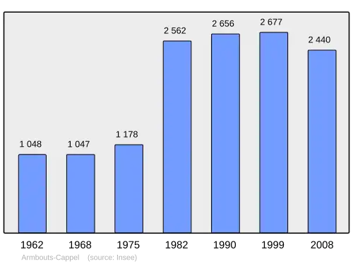 Grafiek inwonertal gemeente