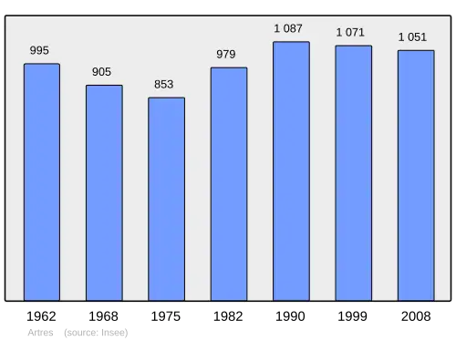 Grafiek inwonertal gemeente