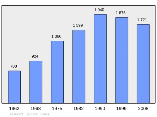 Grafiek inwonertal gemeente