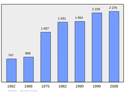 Grafiek inwonertal gemeente