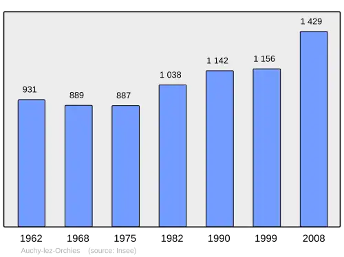 Grafiek inwonertal gemeente