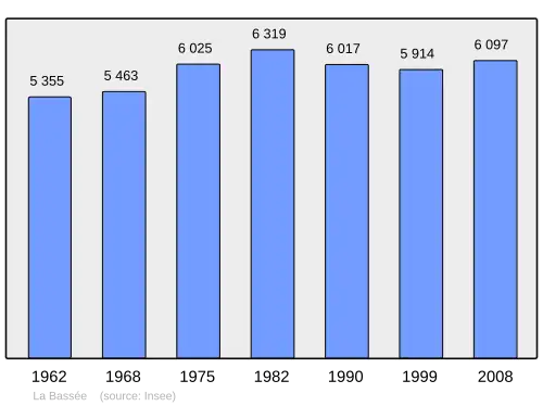 Grafiek inwonertal gemeente