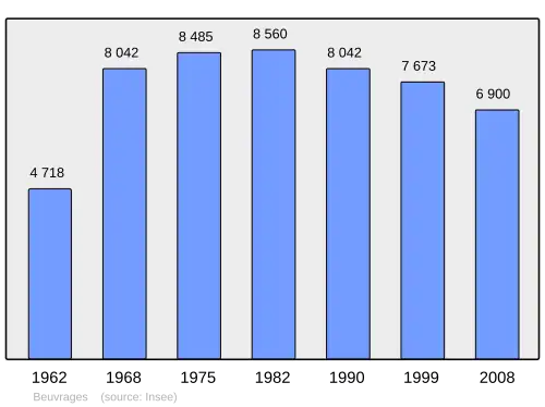 Grafiek inwonertal gemeente