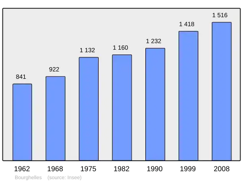 Grafiek inwonertal gemeente
