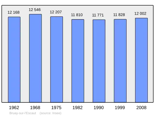 Grafiek inwonertal gemeente