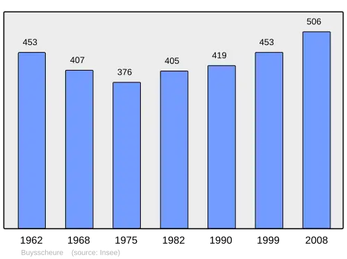 Grafiek inwonertal gemeente