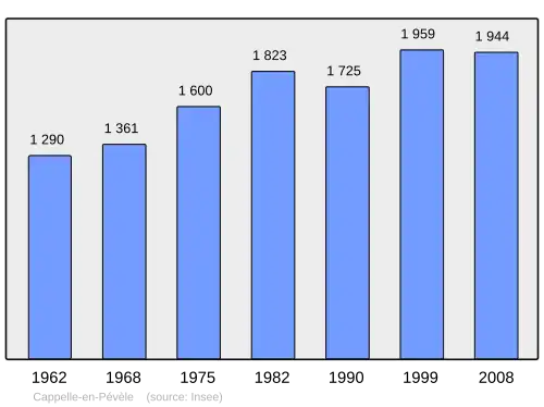 Grafiek inwonertal gemeente