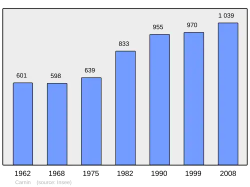 Grafiek inwonertal gemeente