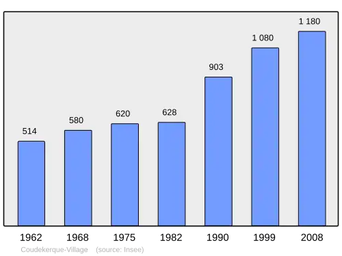 Grafiek inwonertal gemeente