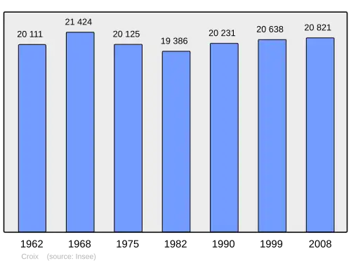 Grafiek inwonertal gemeente