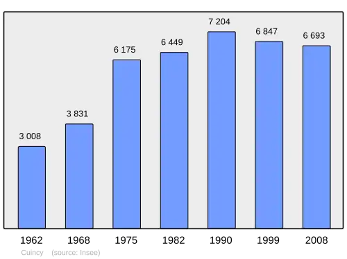 Grafiek inwonertal gemeente
