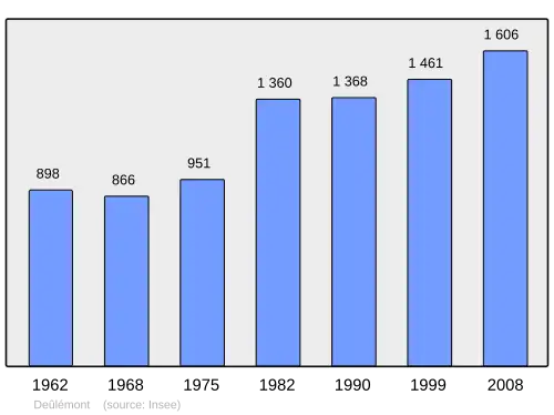 Grafiek inwonertal gemeente