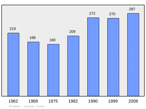 Grafiek inwonertal gemeente