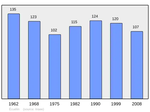 Grafiek inwonertal gemeente