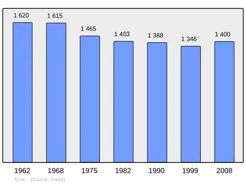 Grafiek inwonertal gemeente