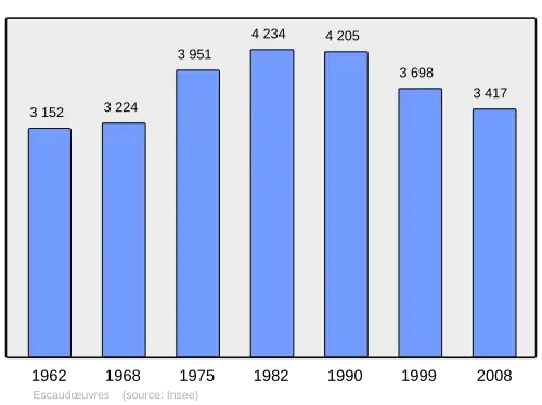Grafiek inwonertal gemeente