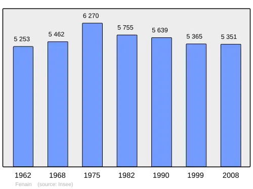 Grafiek inwonertal gemeente