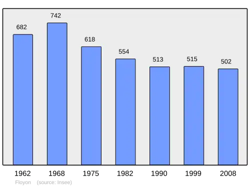 Grafiek inwonertal gemeente