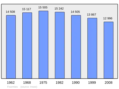 Grafiek inwonertal gemeente