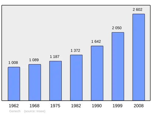 Grafiek inwonertal gemeente