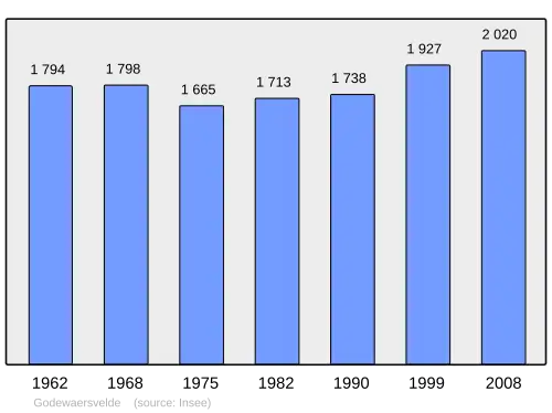 Grafiek inwonertal gemeente
