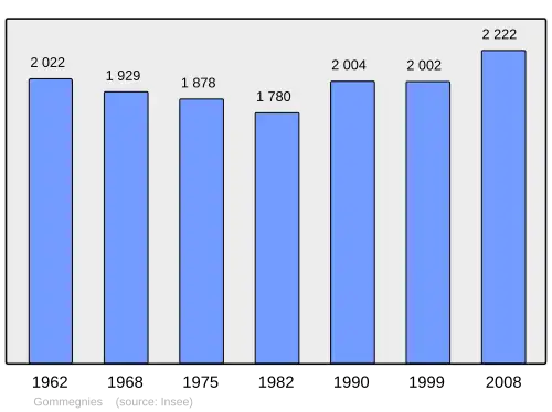 Grafiek inwonertal gemeente