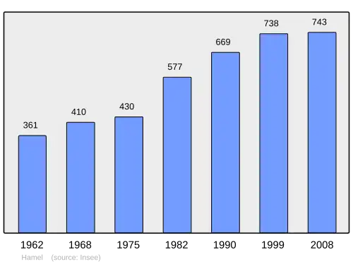 Grafiek inwonertal gemeente