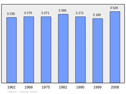 Grafiek inwonertal gemeente