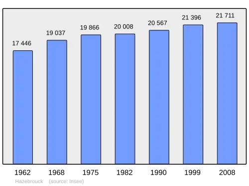Grafiek inwonertal gemeente