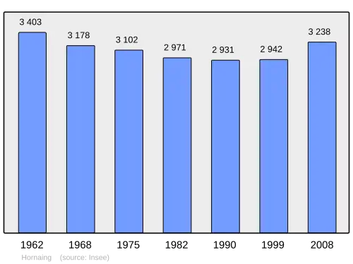 Grafiek inwonertal gemeente