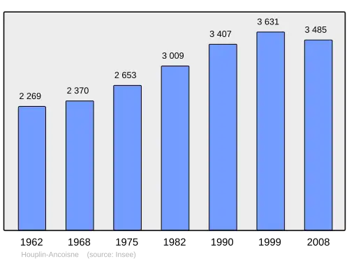 Grafiek inwonertal gemeente