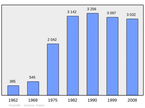 Grafiek inwonertal gemeente